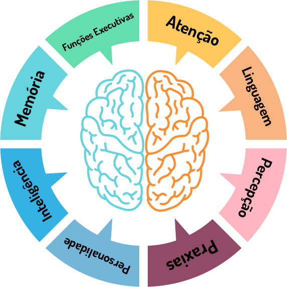 Funções Cognitivas